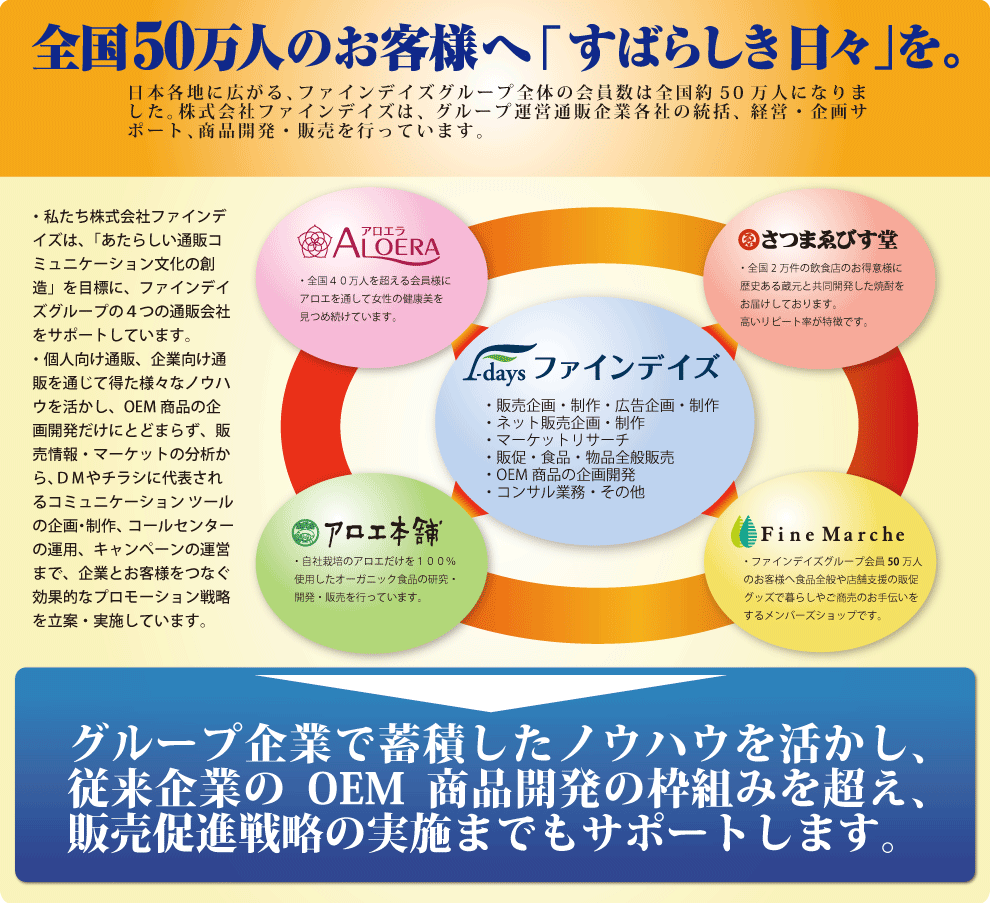 ファインデイズはOEM商品の企画開発提供だけでなく、販売戦力の企画提案、ツール制作までトータルでサポートします。